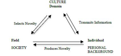 Systems model of Creativity by Csikszentmihalyi