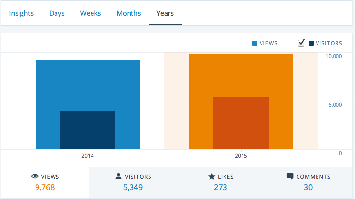 Statistics of what-ifblog.net December 2015